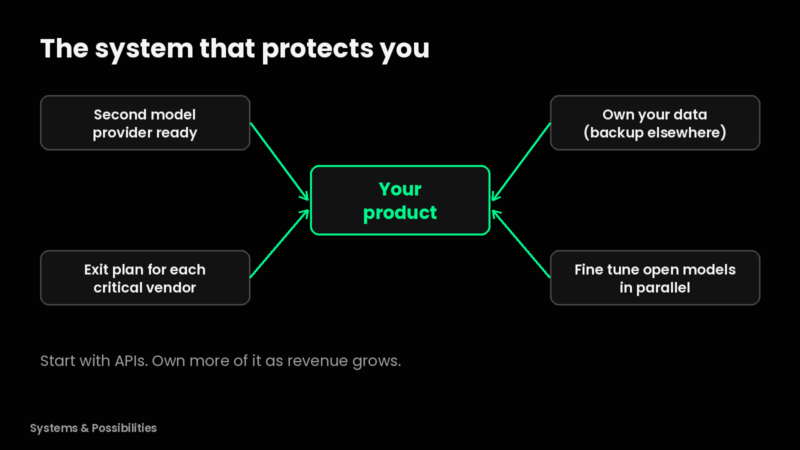 Diagram with your product in the centre, surrounded by a second model provider, owning your data, an exit plan for each vendor, and fine tuning open models in parallel