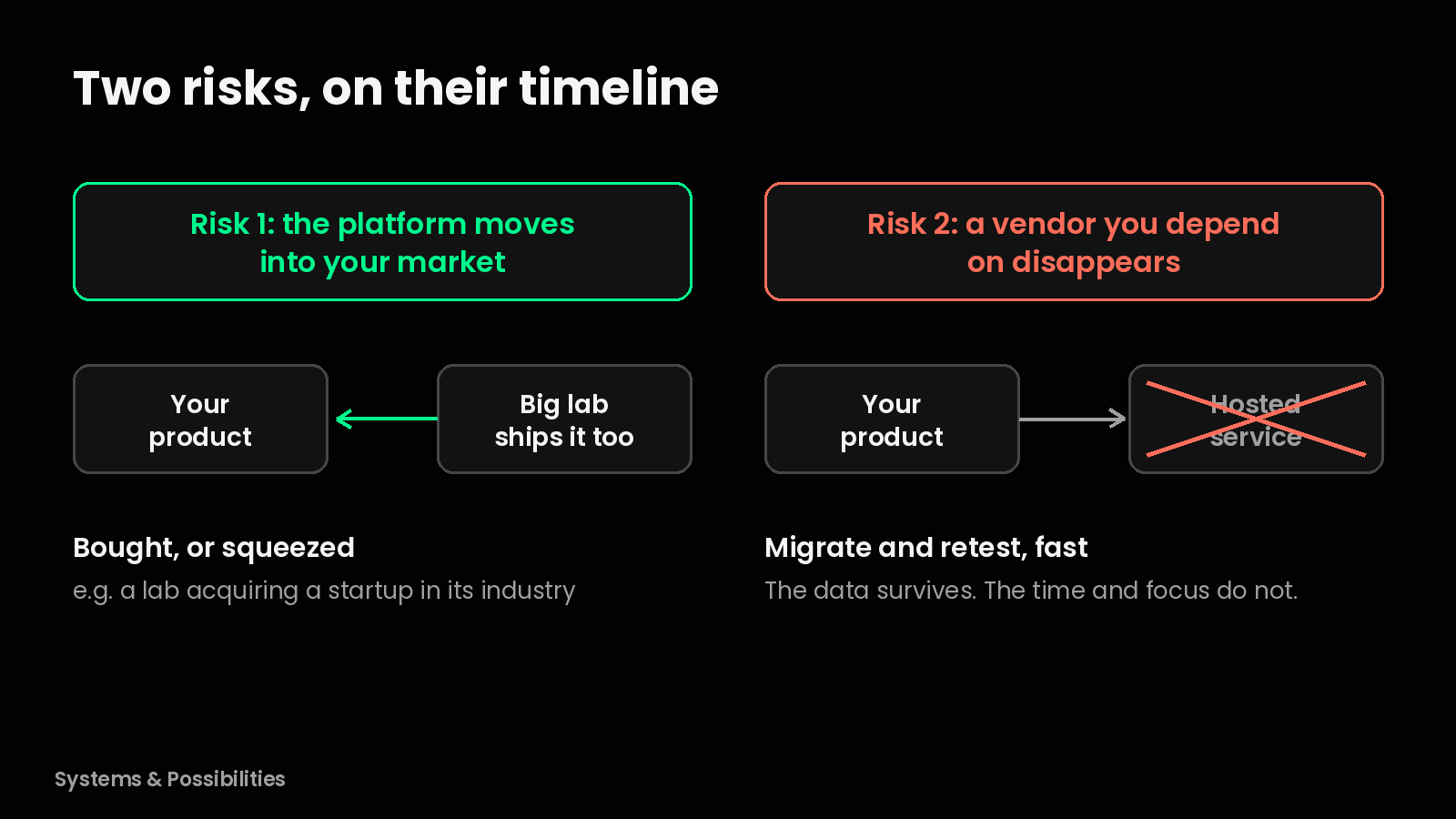 Diagram of two risks: a big lab shipping the same product as yours, and a hosted service your product depends on being crossed out